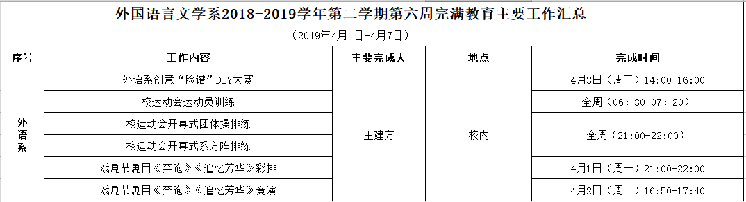 外国语言文学系2018-2019学年第二学期第六周完满教育主要工作汇总