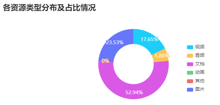 【在线教学质量报告之四】——《高级英语II》