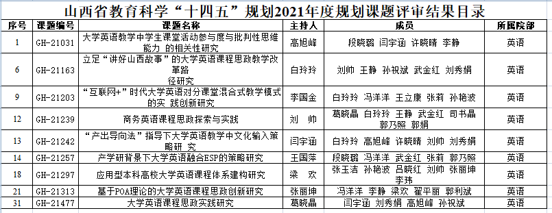 商务英语学院2021年度荣誉榜